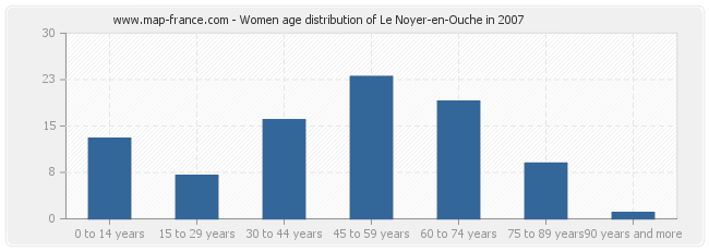 Women age distribution of Le Noyer-en-Ouche in 2007